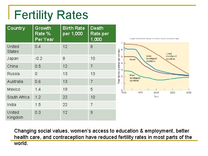 Fertility Rates Country Growth Rate % Per Year Birth Rate per 1, 000 Death