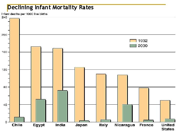 Declining Infant Mortality Rates 