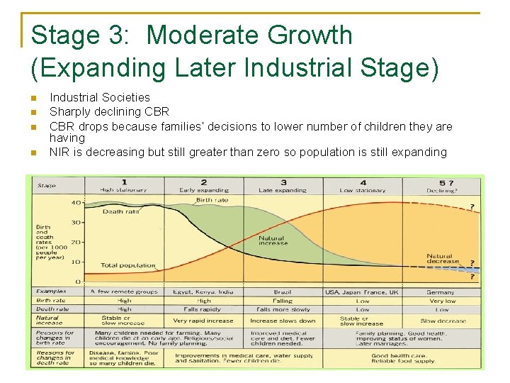 Stage 3: Moderate Growth (Expanding Later Industrial Stage) n n Industrial Societies Sharply declining