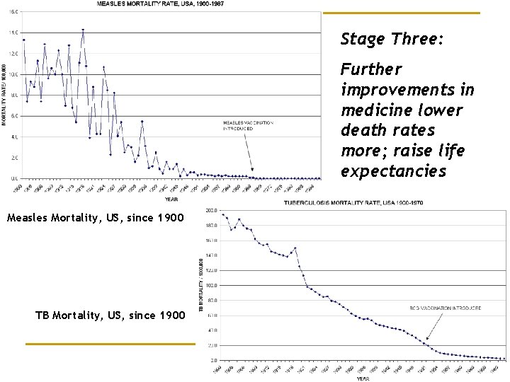Stage Three: Further improvements in medicine lower death rates more; raise life expectancies Measles