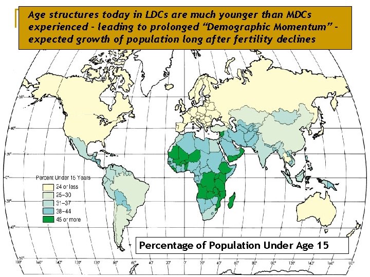 Age structures today in LDCs are much younger than MDCs experienced – leading to