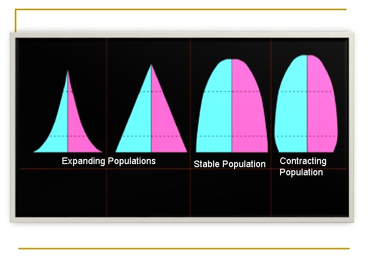 Expanding Populations Stable Population Contracting Population 