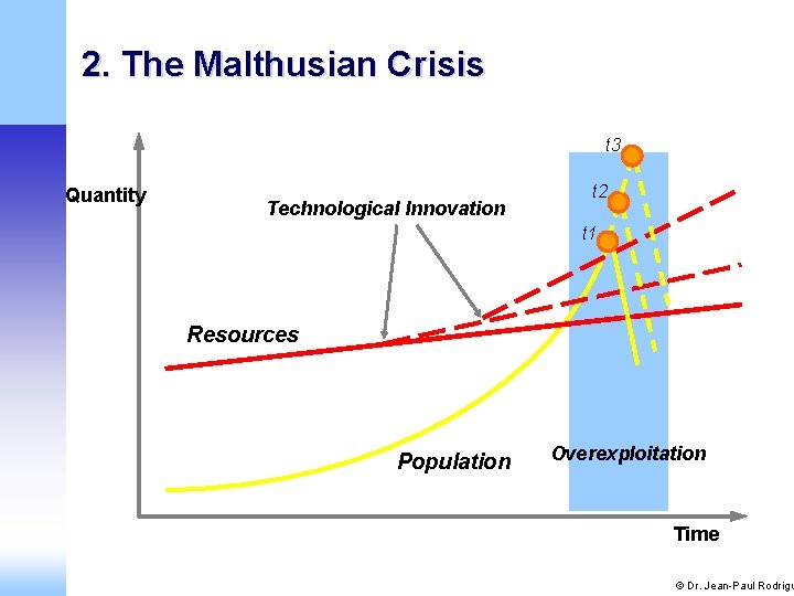 2. The Malthusian Crisis t 3 Quantity Technological Innovation t 2 t 1 Resources