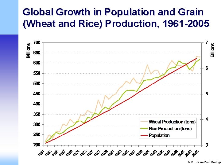 Global Growth in Population and Grain (Wheat and Rice) Production, 1961 -2005 © Dr.
