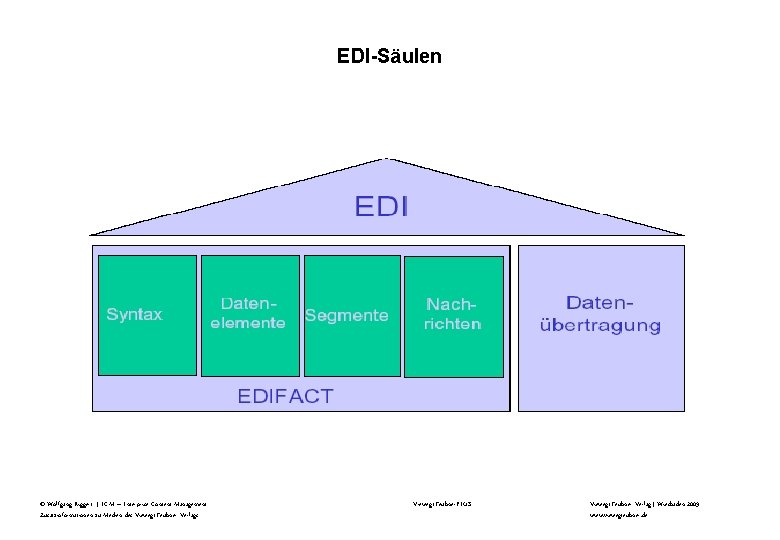 EDI-Säulen © Wolfgang Riggert | ECM – Enterprise Content Management Zusatzinformationen zu Medien des
