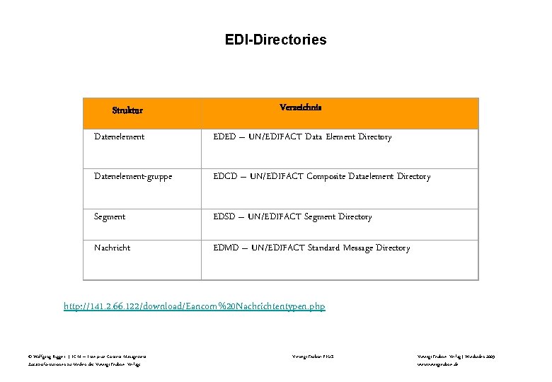 EDI-Directories Struktur Verzeichnis Datenelement EDED – UN/EDIFACT Data Element Directory Datenelement-gruppe EDCD – UN/EDIFACT