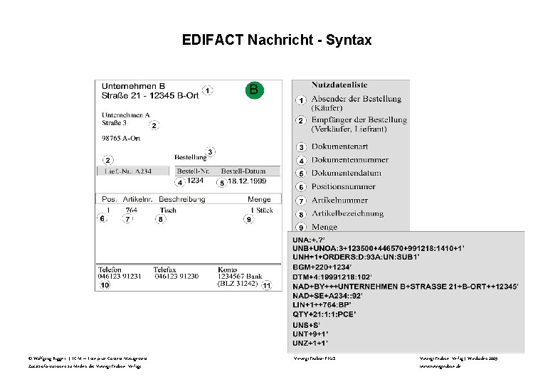 EDIFACT Nachricht - Syntax © Wolfgang Riggert | ECM – Enterprise Content Management Zusatzinformationen