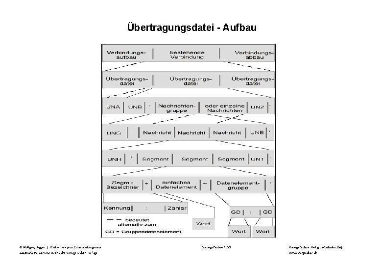 Übertragungsdatei - Aufbau © Wolfgang Riggert | ECM – Enterprise Content Management Zusatzinformationen zu