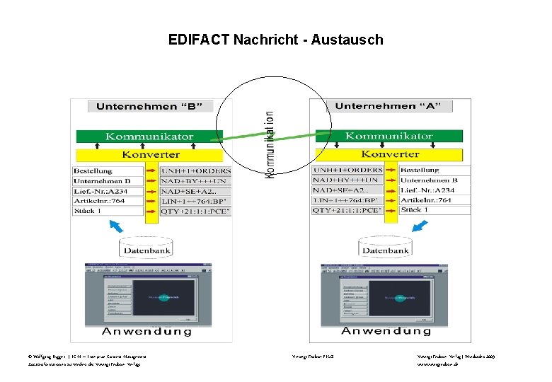 EDIFACT Nachricht - Austausch © Wolfgang Riggert | ECM – Enterprise Content Management Zusatzinformationen