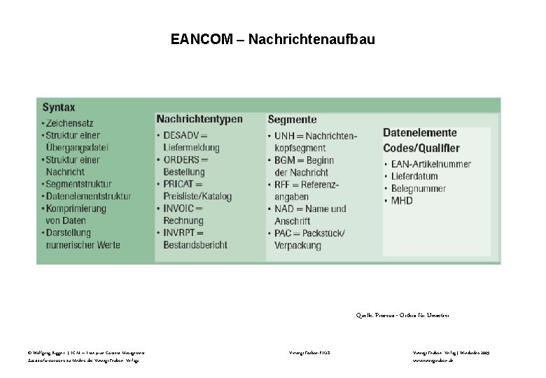 EANCOM – Nachrichtenaufbau Quelle: Prozeus - Orders für Umsetzer © Wolfgang Riggert | ECM