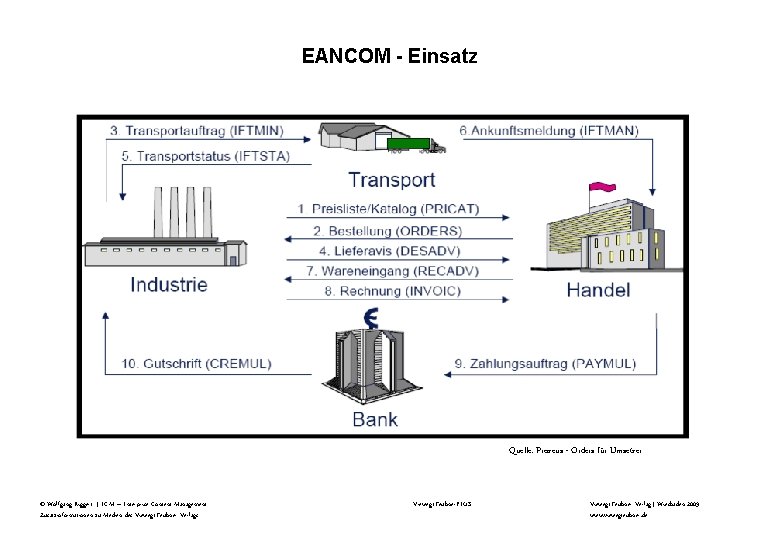 EANCOM - Einsatz Quelle: Prozeus - Orders für Umsetzer © Wolfgang Riggert | ECM