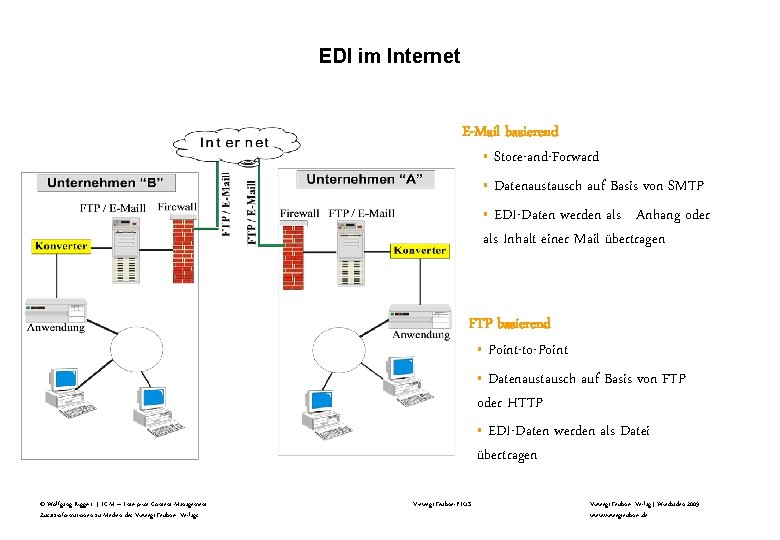 EDI im Internet E-Mail basierend § Store-and-Forward § Datenaustausch auf Basis von SMTP §