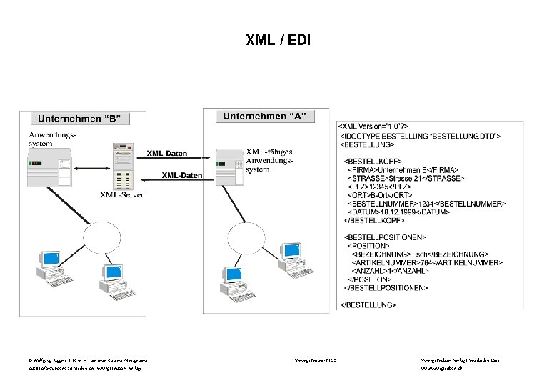 XML / EDI © Wolfgang Riggert | ECM – Enterprise Content Management Zusatzinformationen zu