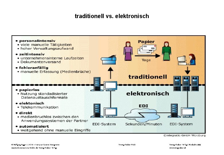 traditionell vs. elektronisch © Wolfgang Riggert | ECM – Enterprise Content Management Zusatzinformationen zu