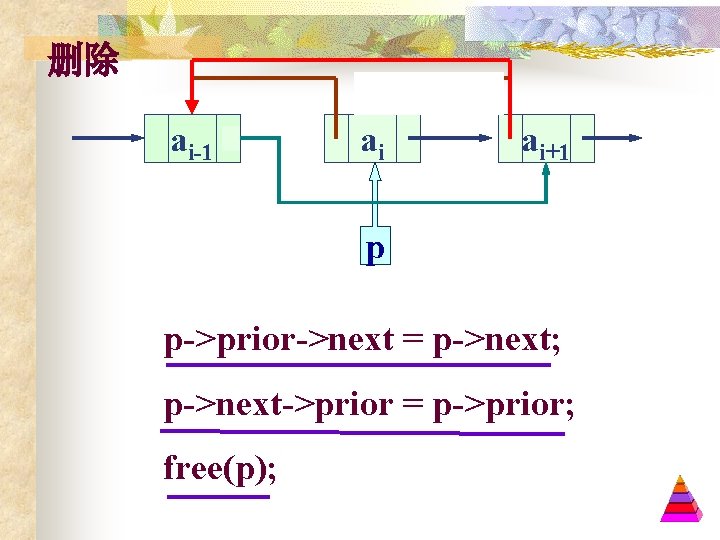 删除 ai-1 ai ai+1 p p->prior->next = p->next; p->next->prior = p->prior; free(p); 