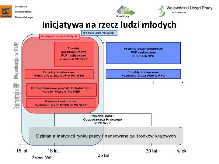 Inicjatywa na rzecz ludzi młodych Źródło: MIR 