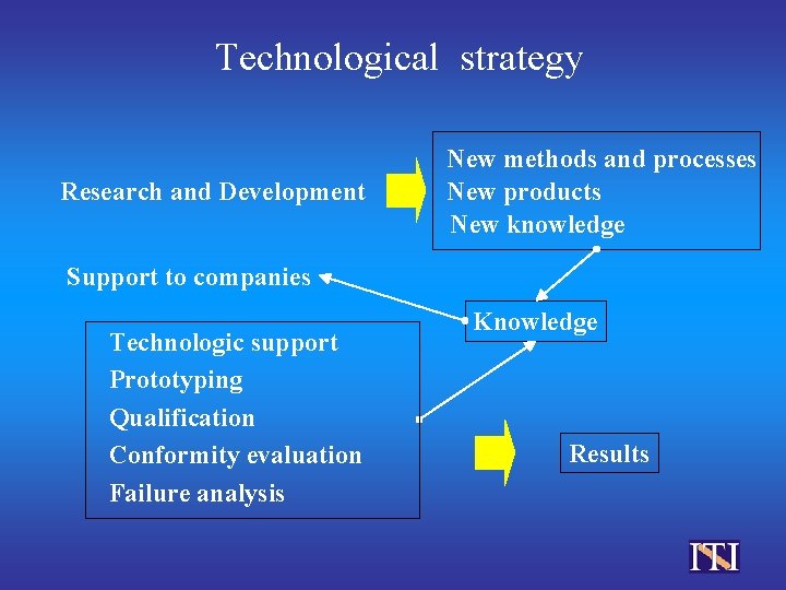 Technological strategy Research and Development New methods and processes New products New knowledge Support