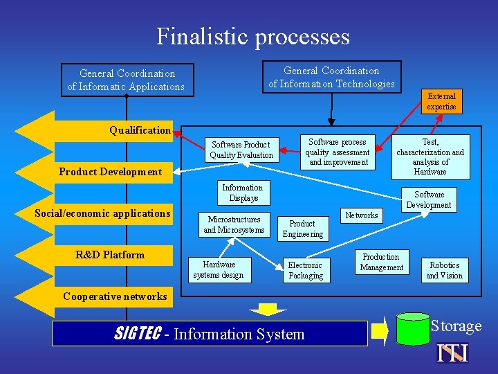 Finalistic processes General Coordination of Information Technologies General Coordination of Informatic Applications External expertise