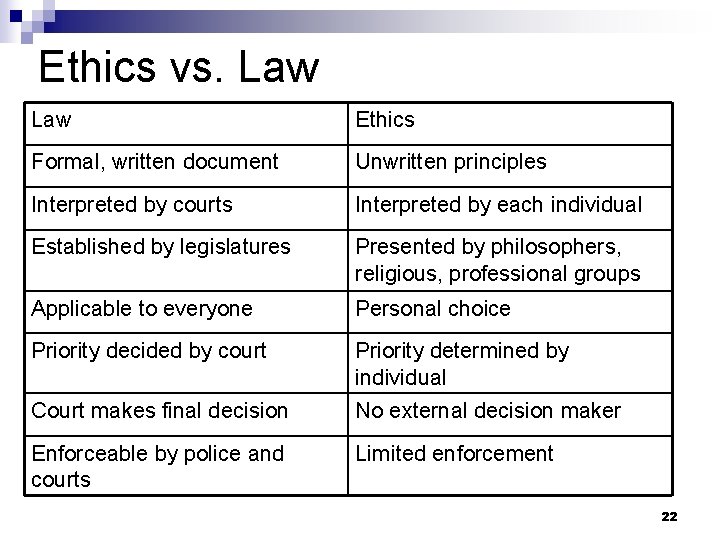 Ethics vs. Law Ethics Formal, written document Unwritten principles Interpreted by courts Interpreted by