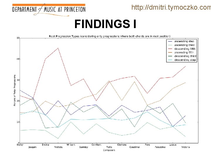 http: //dmitri. tymoczko. com FINDINGS I 