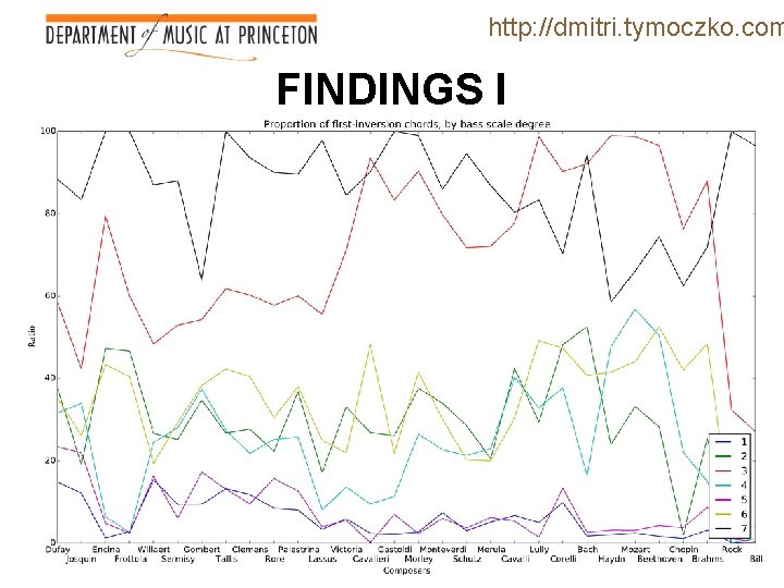 http: //dmitri. tymoczko. com FINDINGS I 