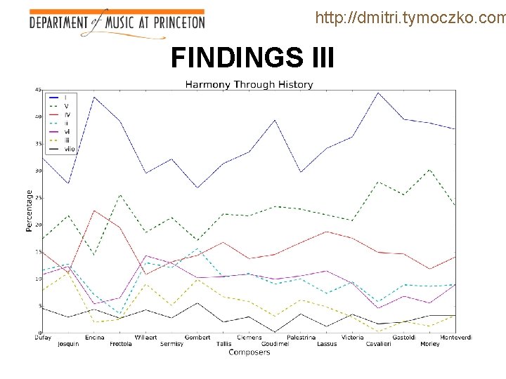 http: //dmitri. tymoczko. com FINDINGS III 