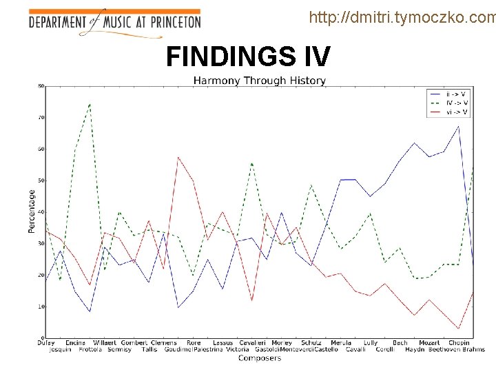 http: //dmitri. tymoczko. com FINDINGS IV 