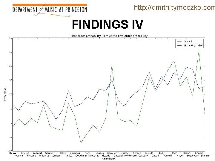 http: //dmitri. tymoczko. com FINDINGS IV 