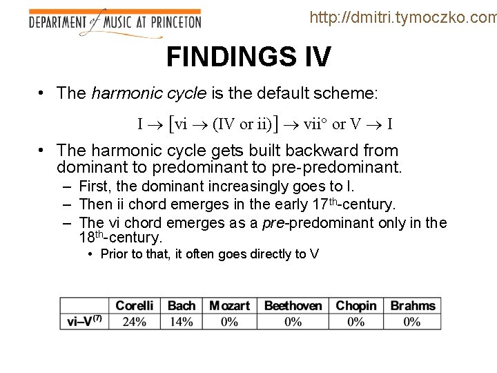 http: //dmitri. tymoczko. com FINDINGS IV • The harmonic cycle is the default scheme: