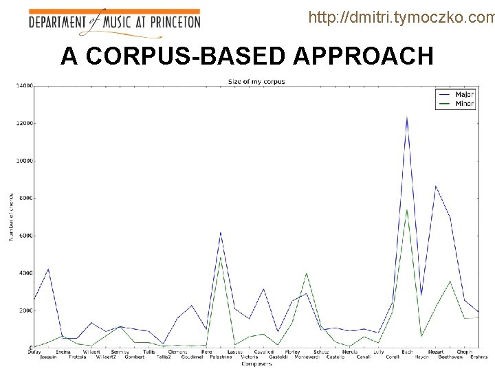 http: //dmitri. tymoczko. com A CORPUS-BASED APPROACH 