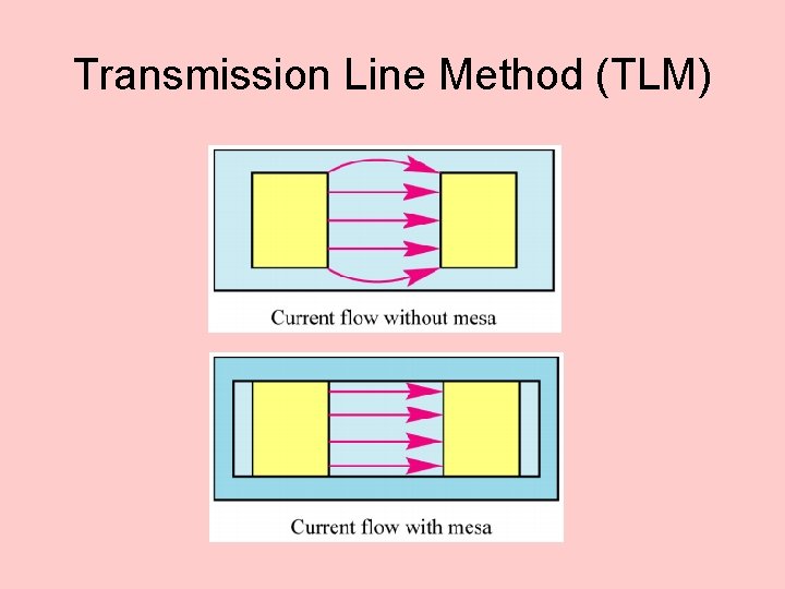 Transmission Line Method (TLM) 