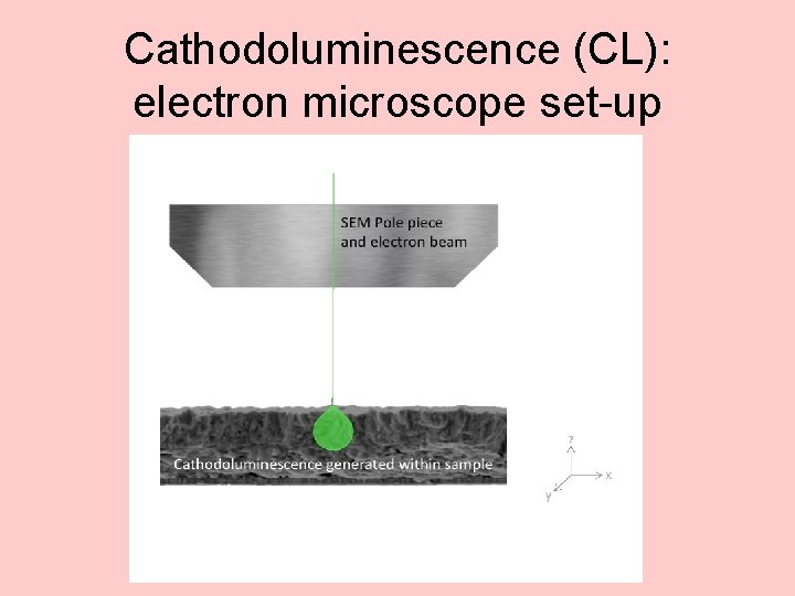 Cathodoluminescence (CL): electron microscope set-up 