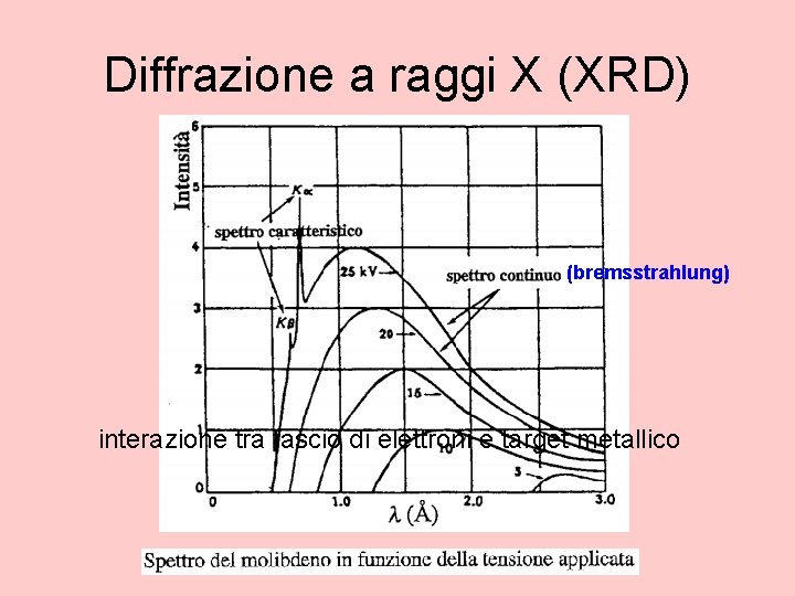 Diffrazione a raggi X (XRD) (bremsstrahlung) interazione tra fascio di elettroni e target metallico