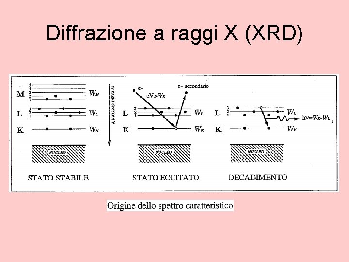 Diffrazione a raggi X (XRD) 