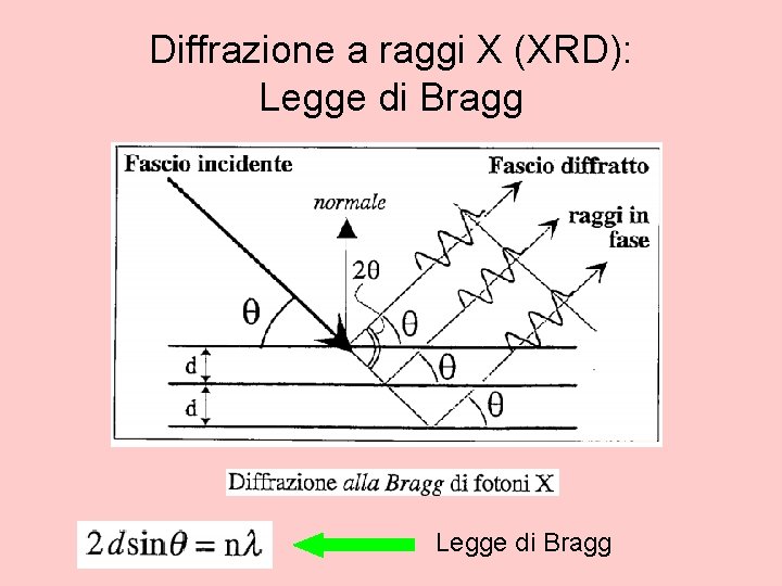 Diffrazione a raggi X (XRD): Legge di Bragg 