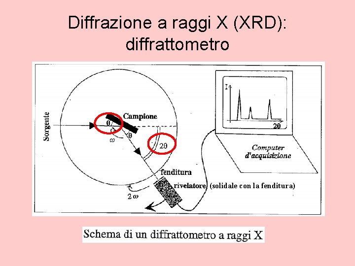 Diffrazione a raggi X (XRD): diffrattometro (solidale con la fenditura) 