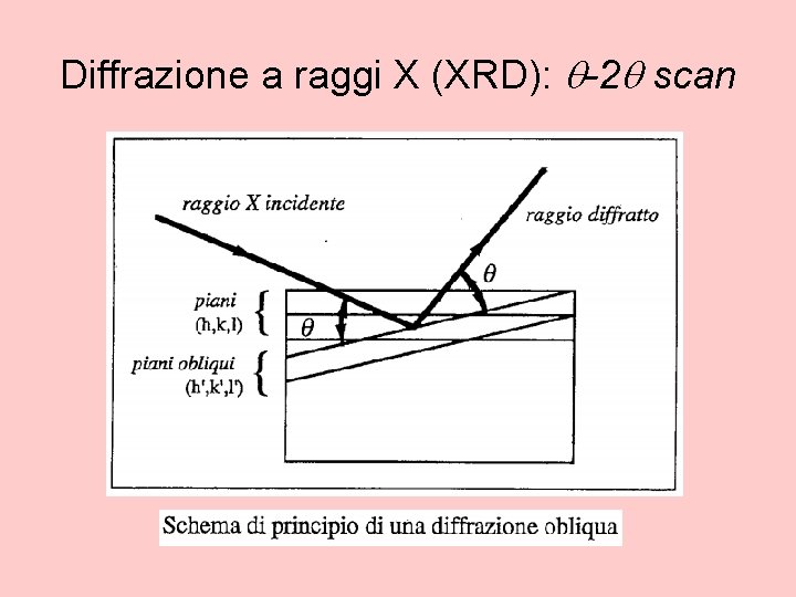 Diffrazione a raggi X (XRD): q-2 q scan 