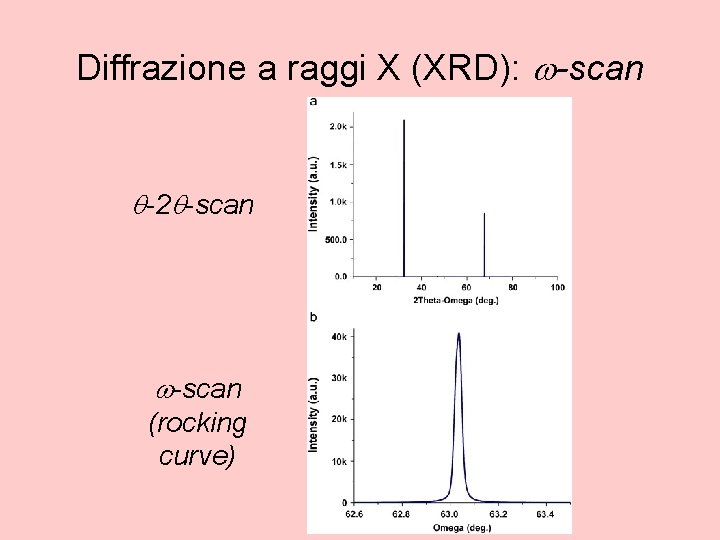 Diffrazione a raggi X (XRD): w-scan q-2 q-scan w-scan (rocking curve) 