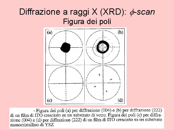 Diffrazione a raggi X (XRD): f-scan Figura dei poli 