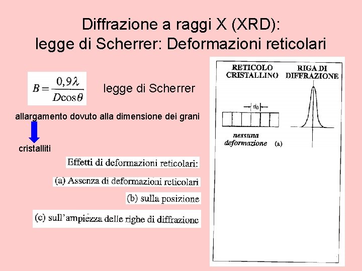 Diffrazione a raggi X (XRD): legge di Scherrer: Deformazioni reticolari legge di Scherrer allargamento