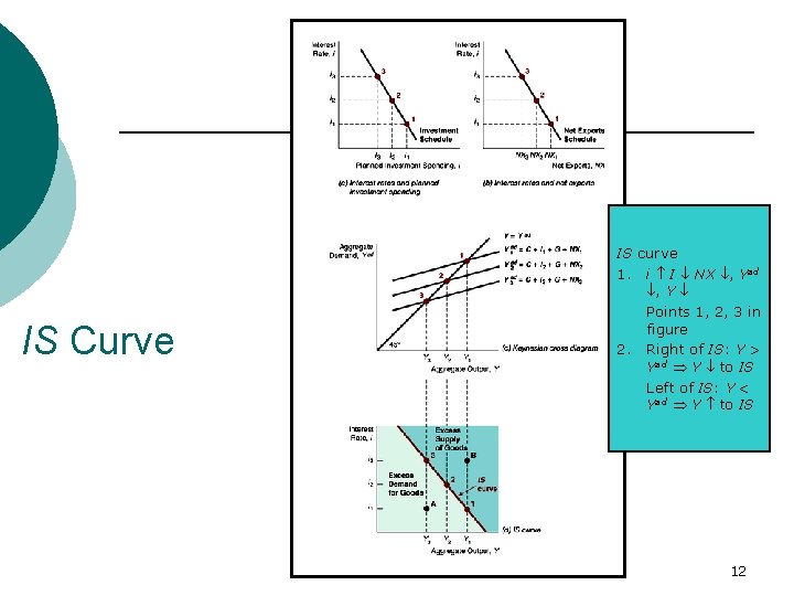 IS Curve IS curve 1. i I NX , Yad , Y Points 1,