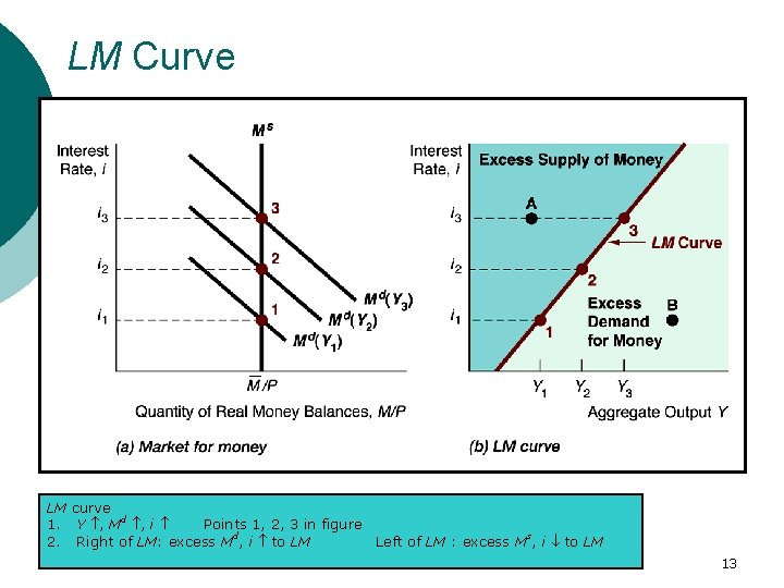 LM Curve LM curve 1. Y , Md , i Points 1, 2, 3