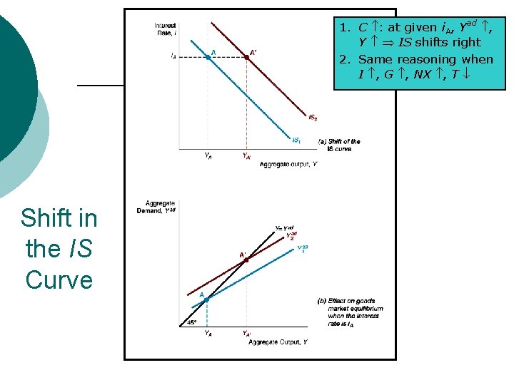 1. C : at given i. A, Yad , Y IS shifts right 2.