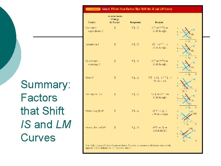 Summary: Factors that Shift IS and LM Curves 