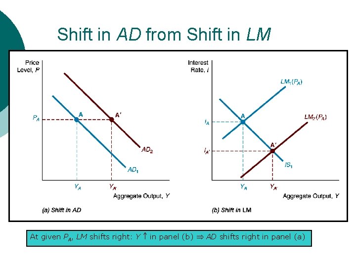 Shift in AD from Shift in LM At given PA, LM shifts right: Y