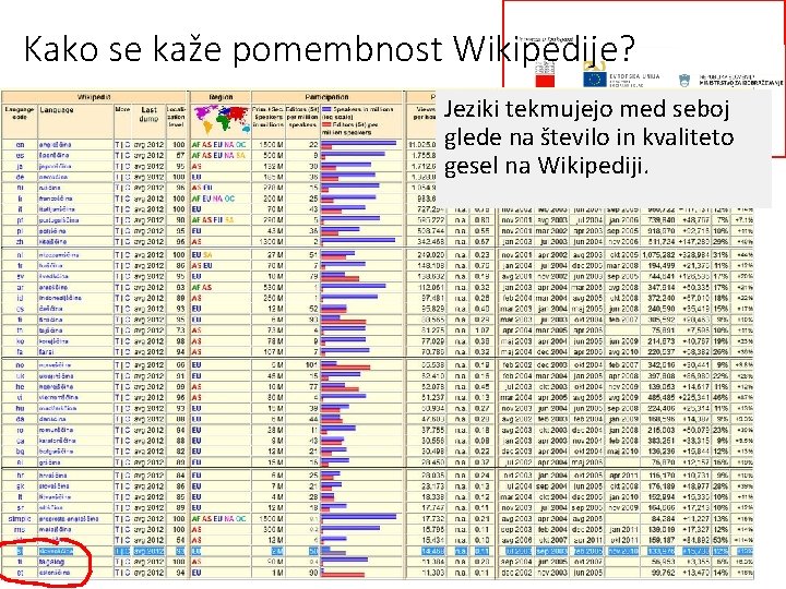 Kako se kaže pomembnost Wikipedije? Jeziki tekmujejo med seboj glede na število in kvaliteto