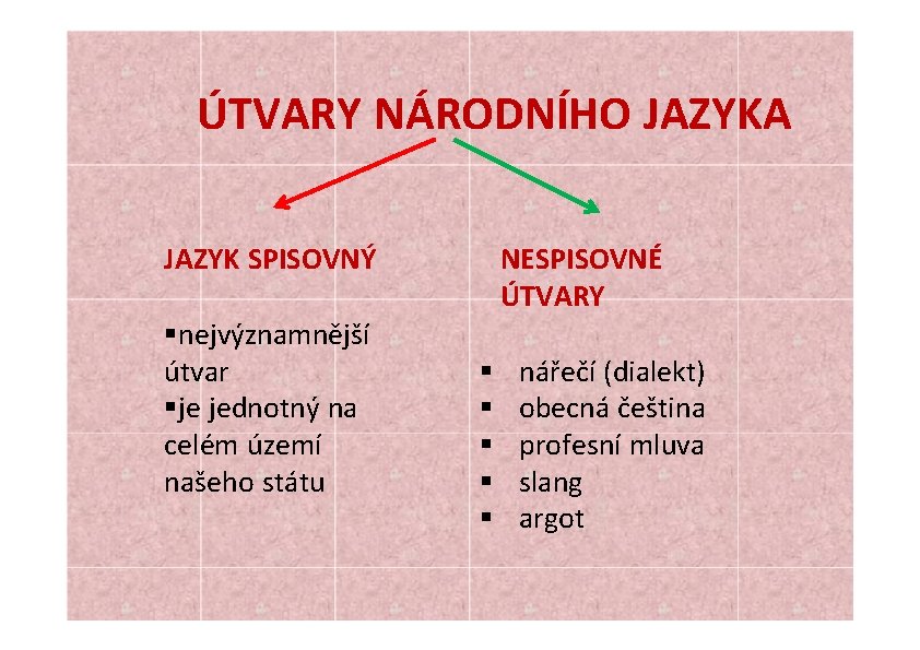 ÚTVARY NÁRODNÍHO JAZYKA NESPISOVNÉ ÚTVARY JAZYK SPISOVNÝ nejvýznamnější útvar je jednotný na celém území