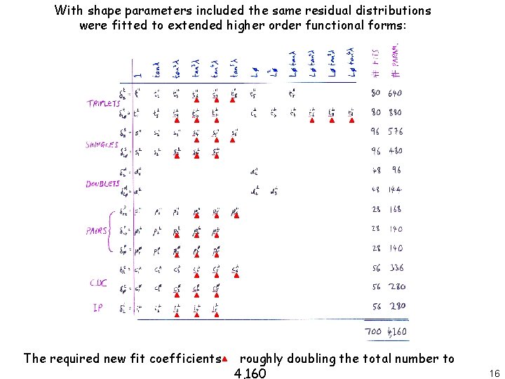 With shape parameters included the same residual distributions were fitted to extended higher order