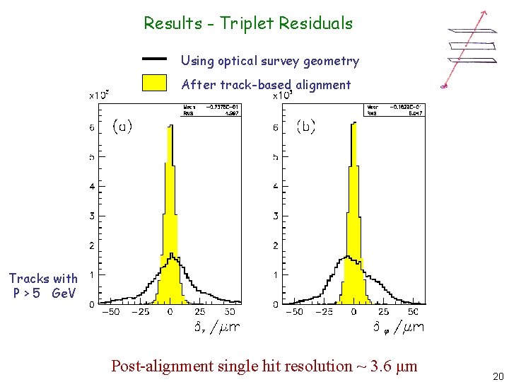 Results - Triplet Residuals Using optical survey geometry After track-based alignment Tracks with P