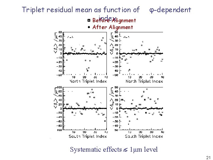 Triplet residual mean as function of index Before Alignment φ-dependent After Alignment Systematic effects